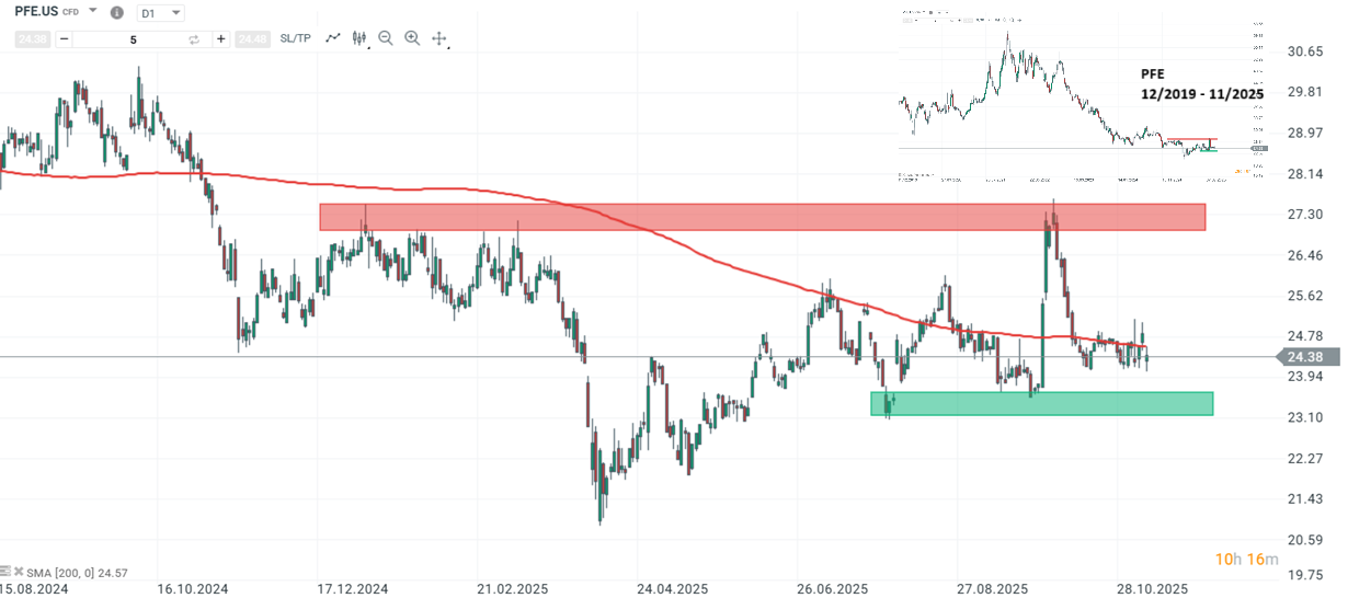 Pfizer Prognose und Analyse am 10.11.25 - Daytrading