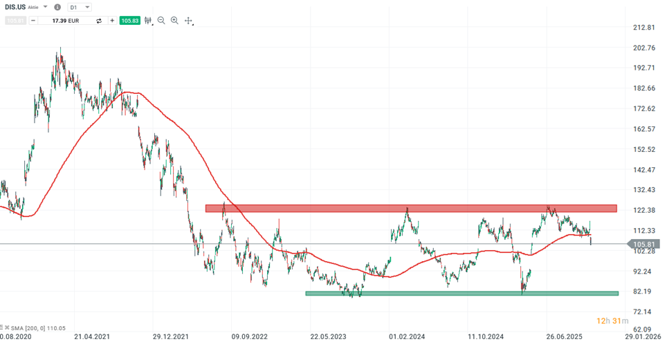 Walt Disney Aktie Prognose und Analyse am 15.11.25 - Daytrading