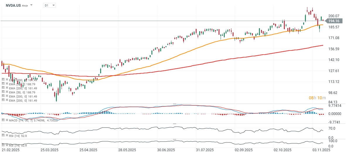 Nvidia Aktie Chart (D1) Charttechnische Analyse
