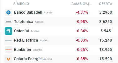 Tabla con las acciones que mÃ¡s caen del Ibex 35