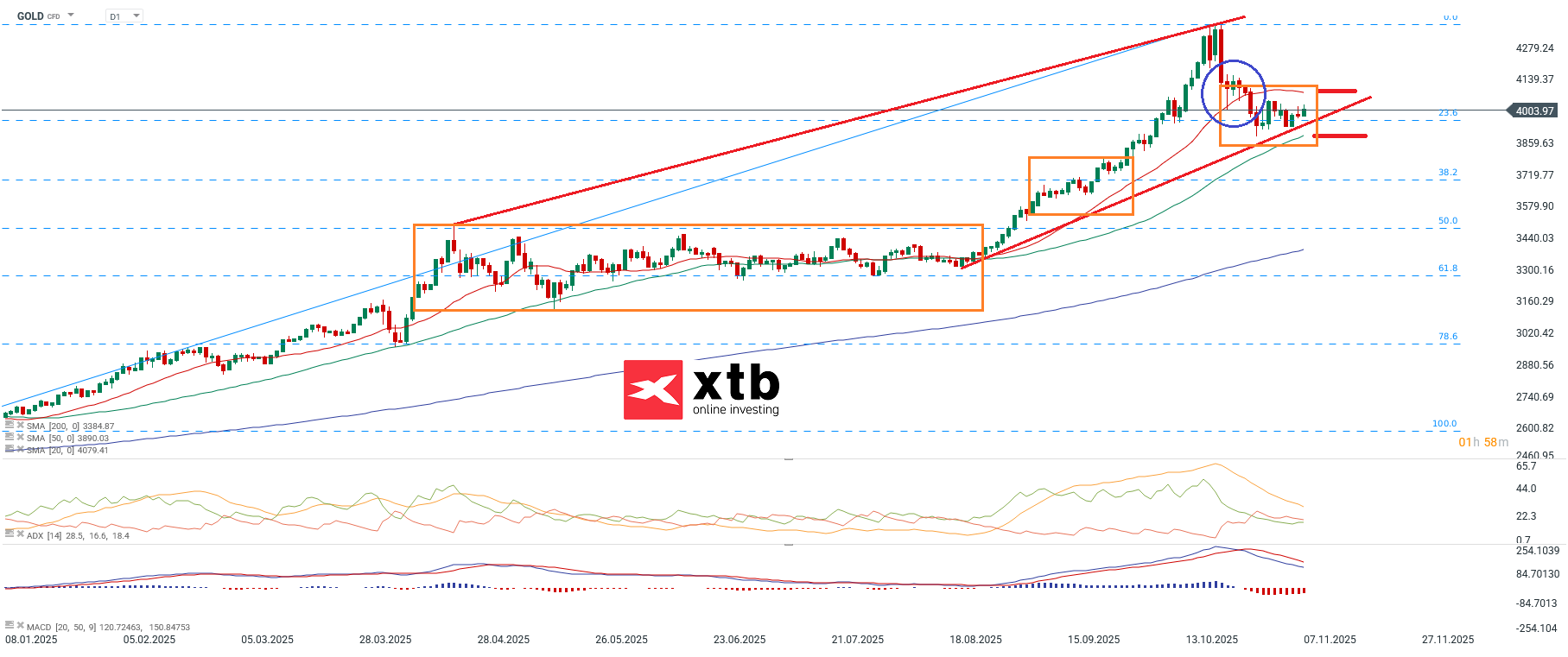 Gold Prognose am 08.11.2025 - Gold CFD Daytrading