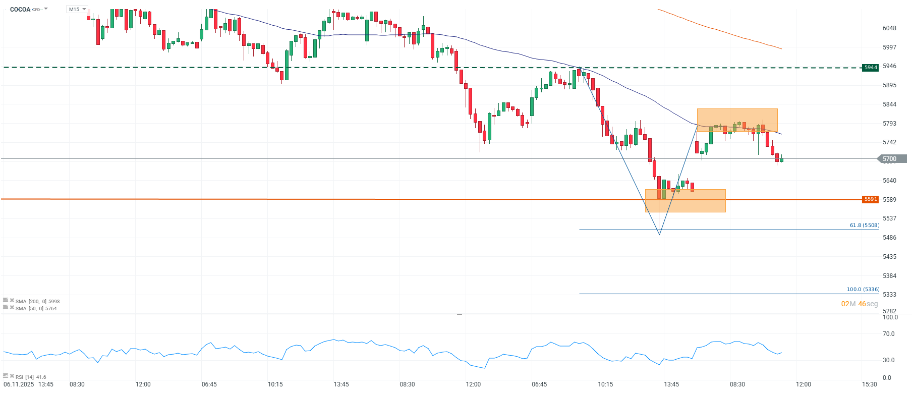 Grafico de precios del cacao