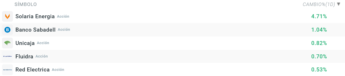 Tabla con las empresas que mÃ¡s suben del Ibex 35