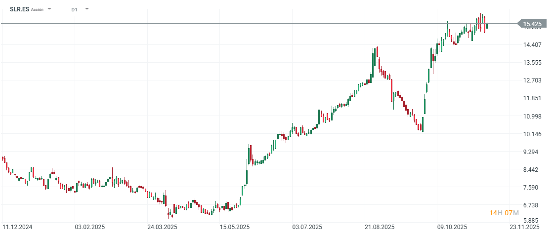 GrÃ¡fico con la cotizaciÃ³n de las acciones de Solaria