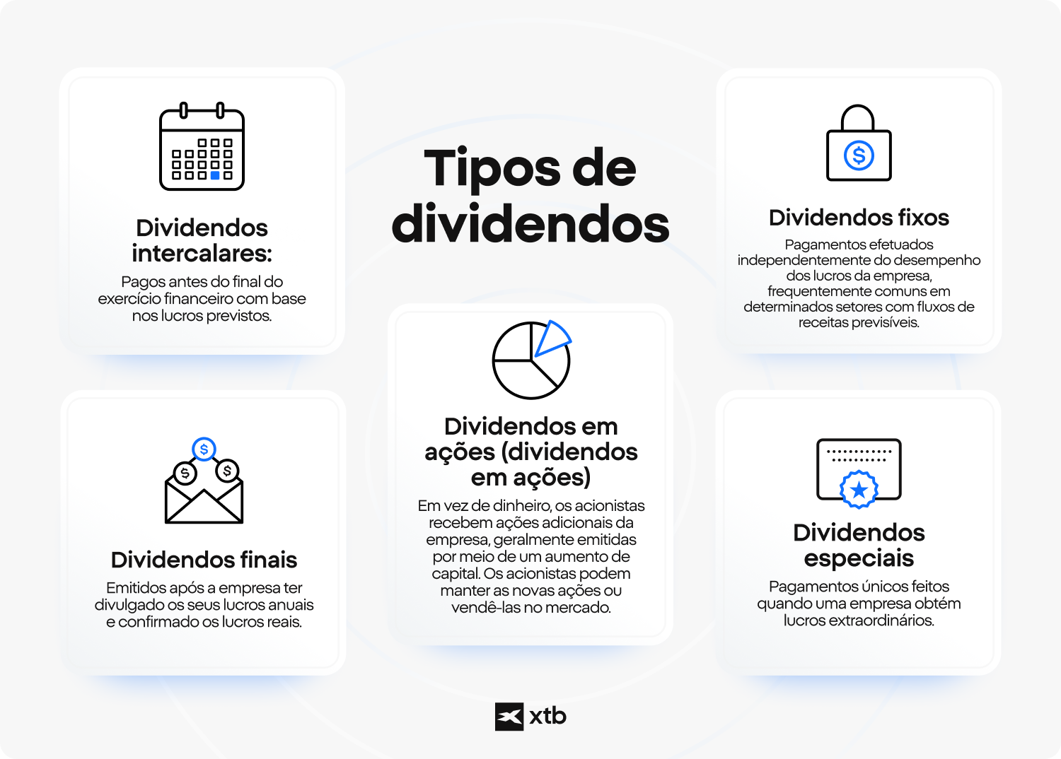 InfogrÃ¡fico da XTB explicando dividendos intercalares, finais, fixos, em aÃ§Ãµes e especiais com Ã­cones e descriÃ§Ãµes.