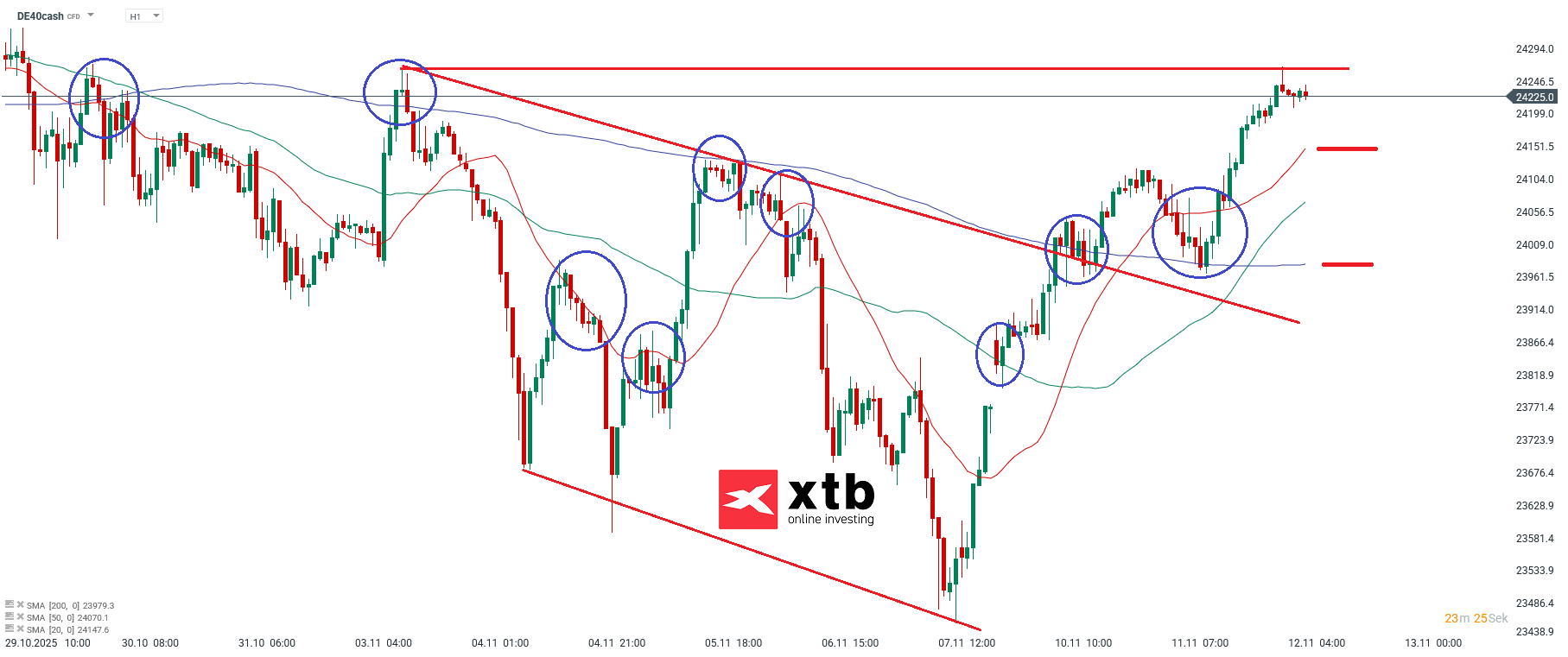 DAX Prognose im Stundenchart