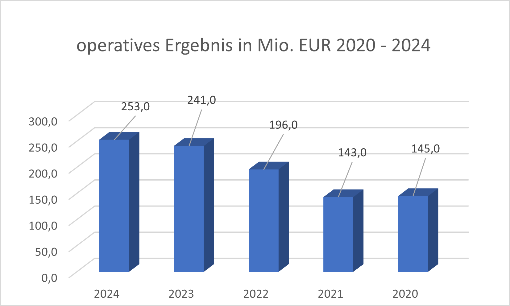 Operatives Ergebnis Scout24