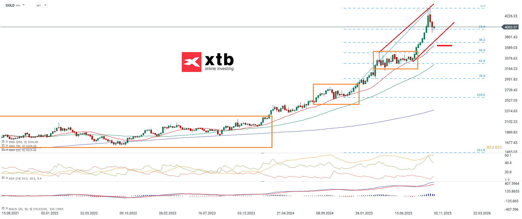 Goldpreis aktuell: charttechnische Analyse am 08.11.2025