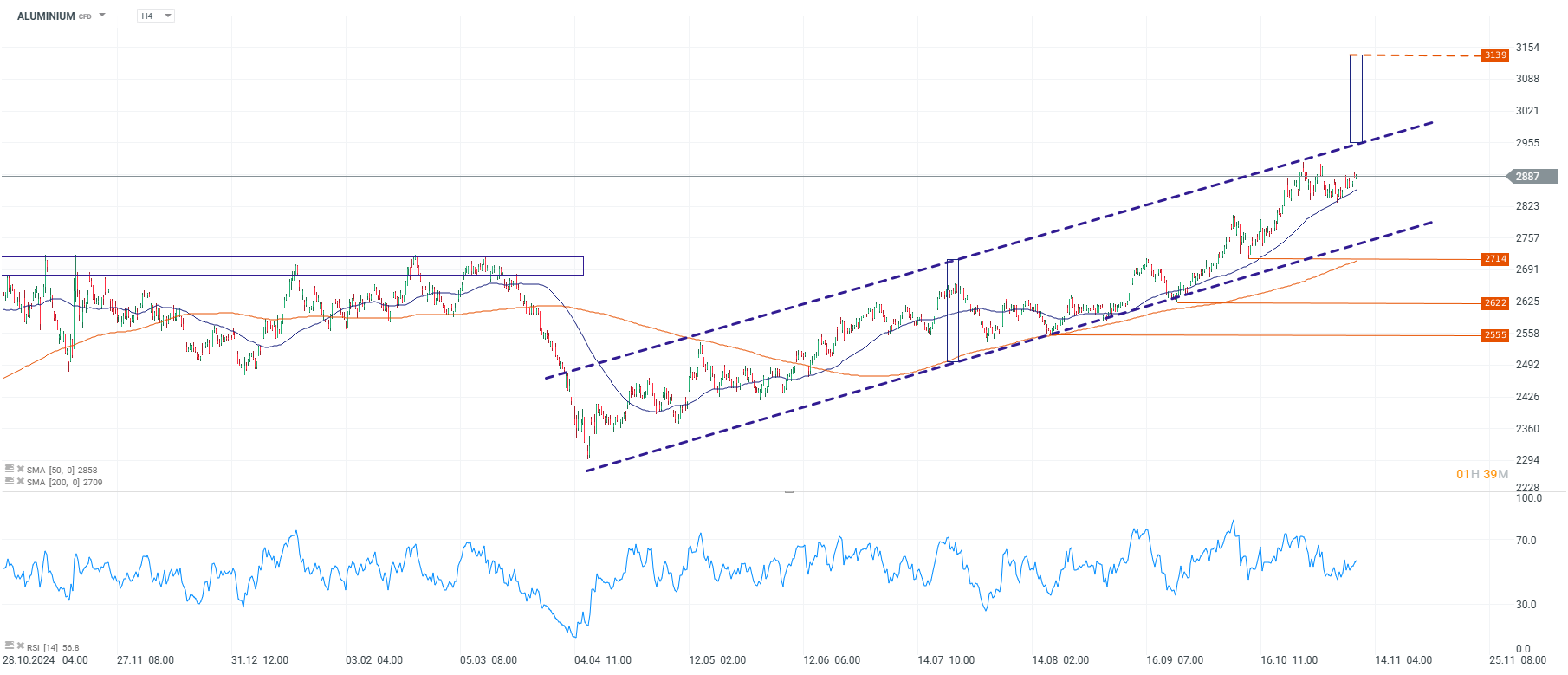 Grafico de precios del aluminio