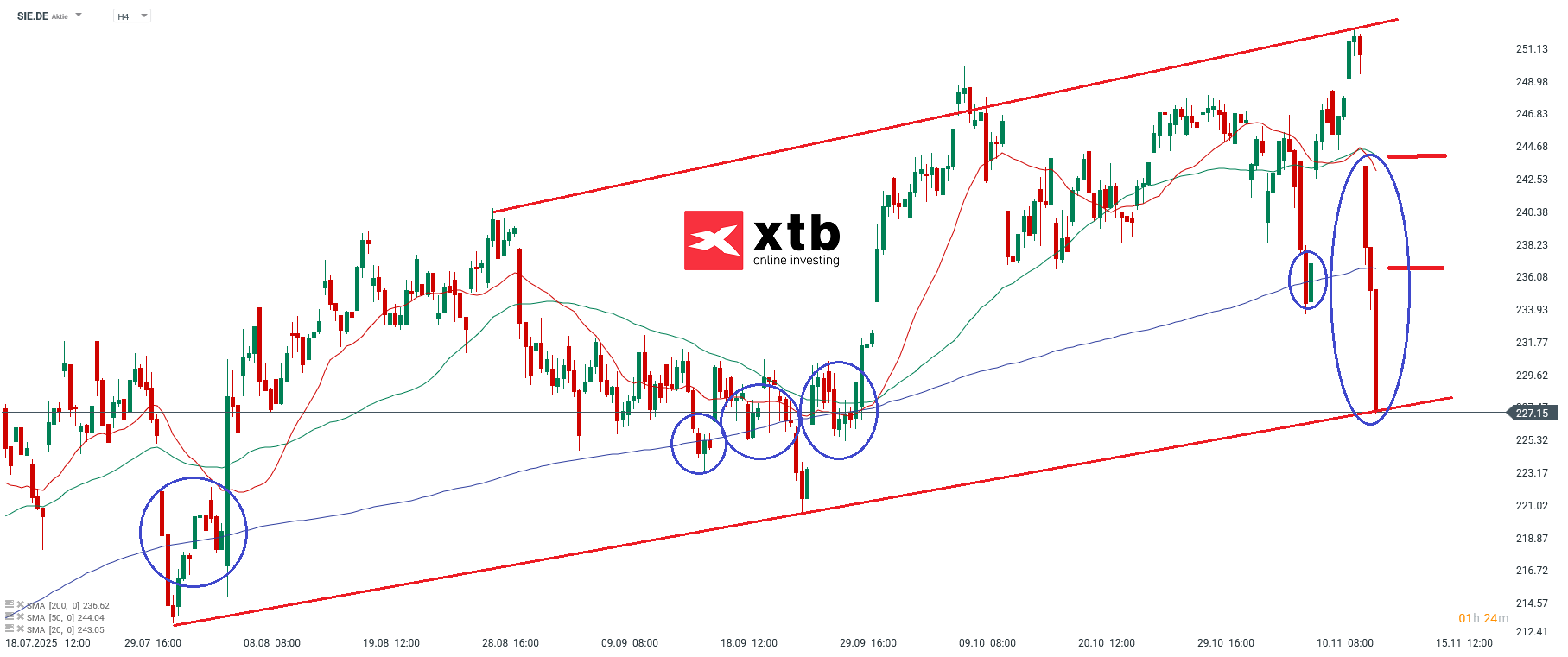 Siemens DAX Verlierer des Vortages