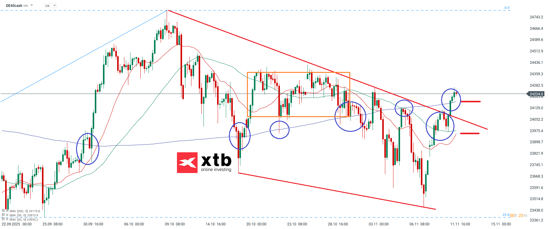 DAX Analyse im 4H Chart