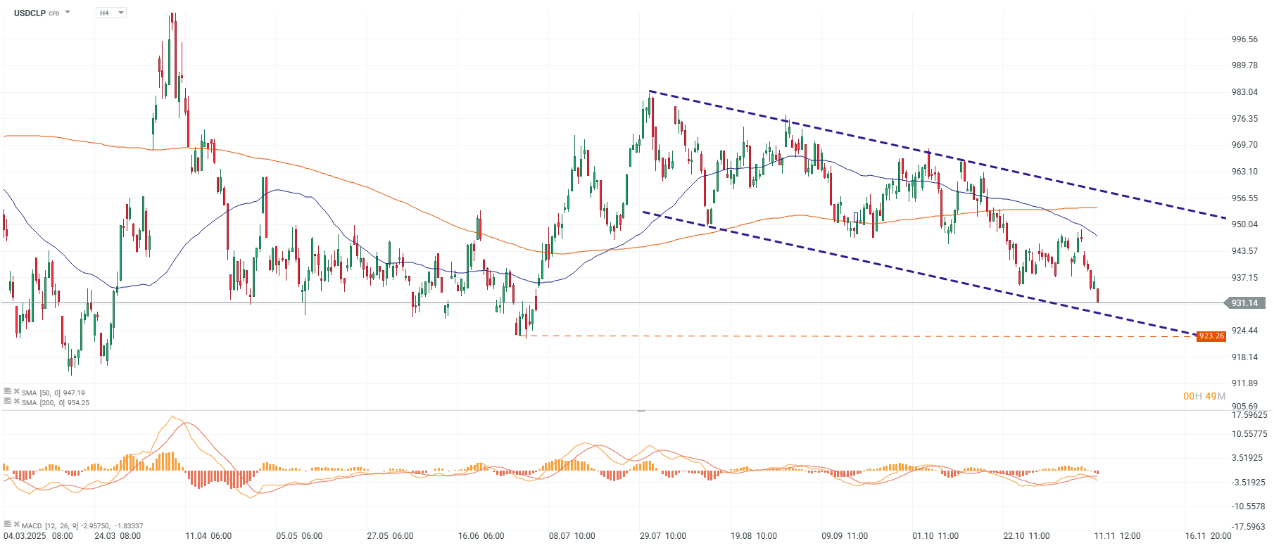 Grafico de precios del dolar en Chile
