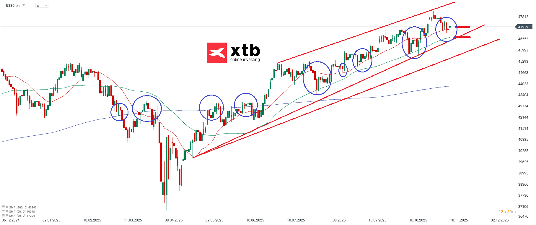 DOW Jones Prognose im Tageschart