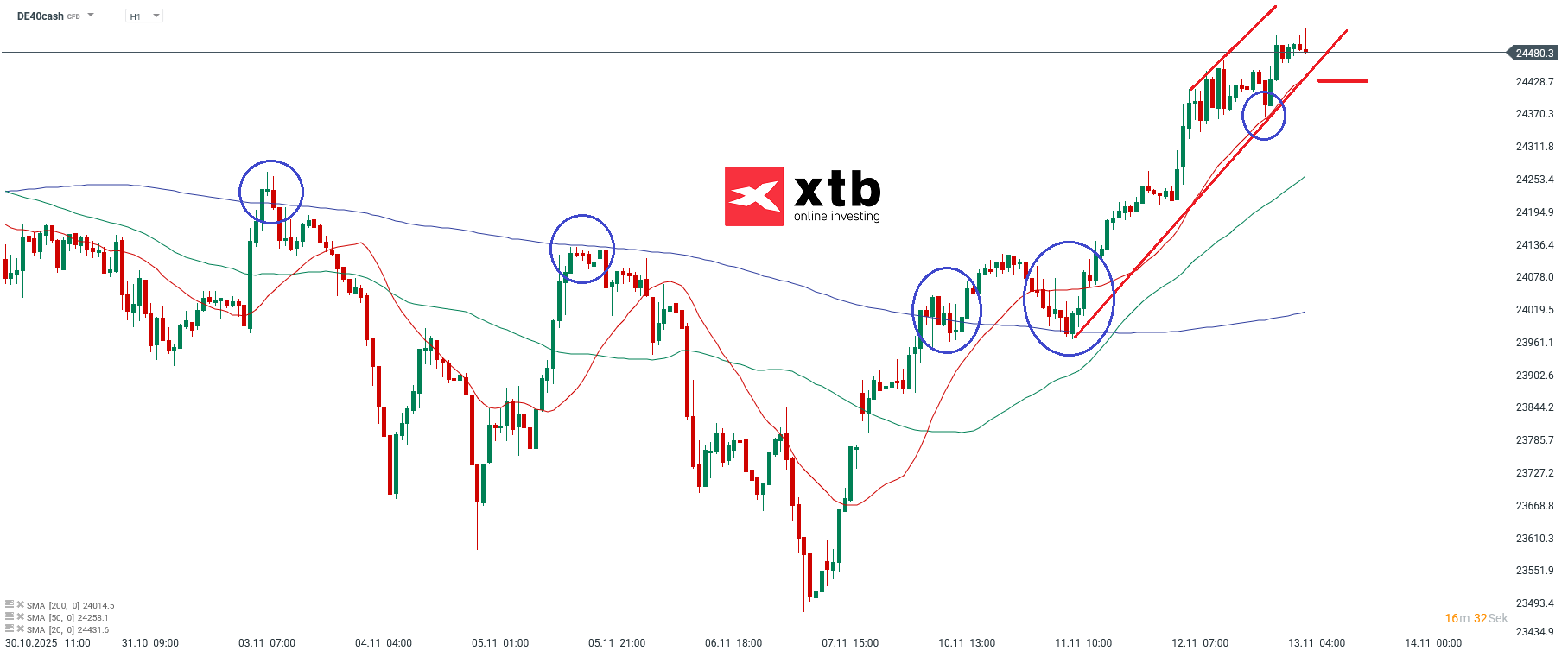 DAX Prognose im Stundenchart