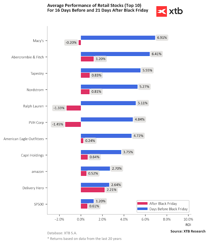 Desempenho mÃ©dio das aÃ§Ãµes do setor retalhista (top 10) durante 16 dias antes e 21 dias apÃ³s o evento da Black Friday