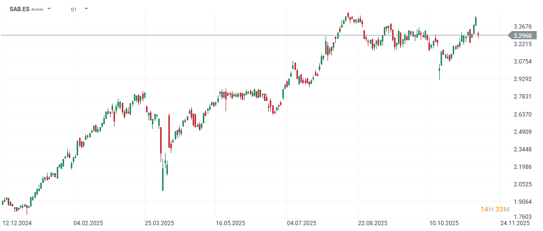 GrÃ¡fico con la cotizaciÃ³n de las acciones de Sabadell