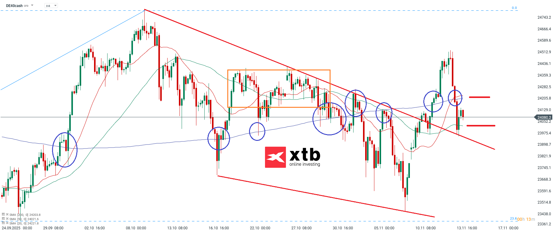 DAX Analyse im 4H Chart