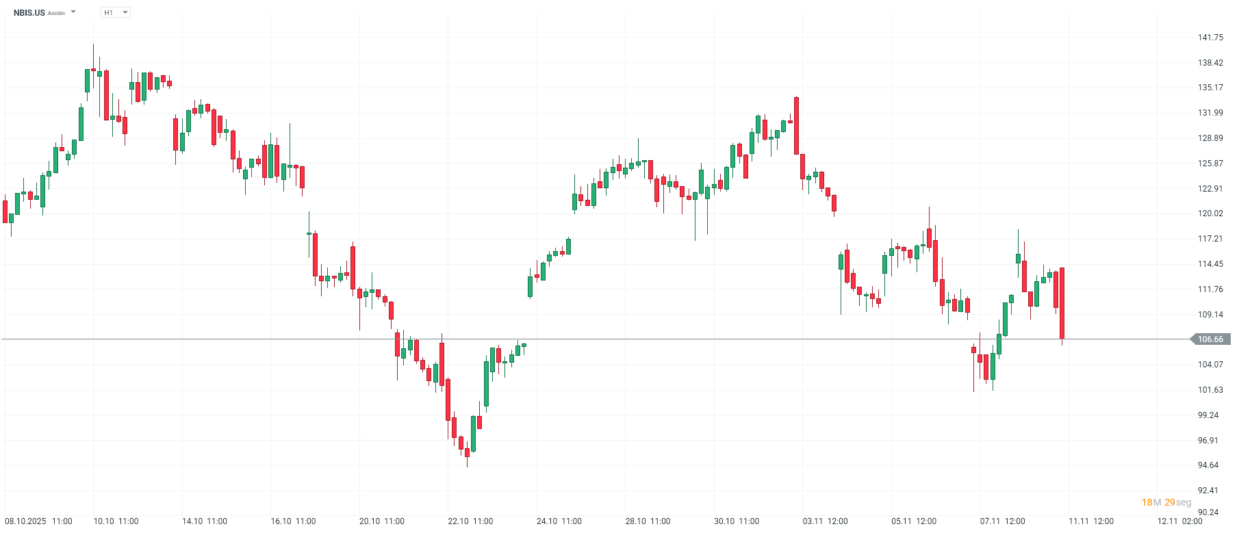 Grafico de precios de las acciones de Nebius