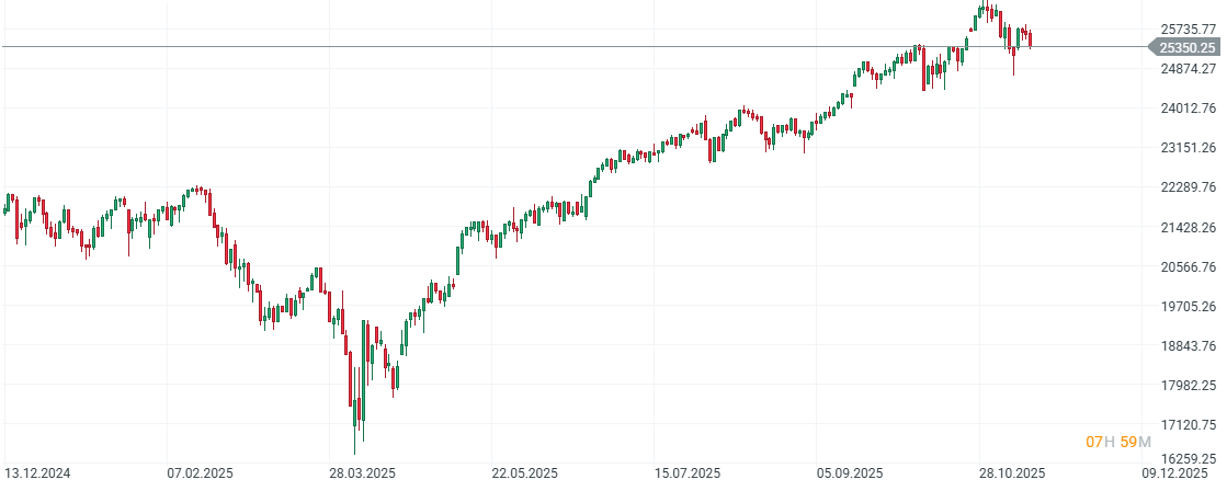 GrÃ¡fico con la cotizaciÃ³n del Nasdaq 100