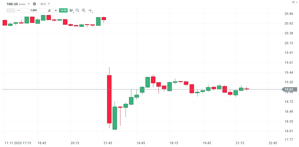 GrÃ¡fico con la cotizaciÃ³n del ADR de las acciones de Tencent