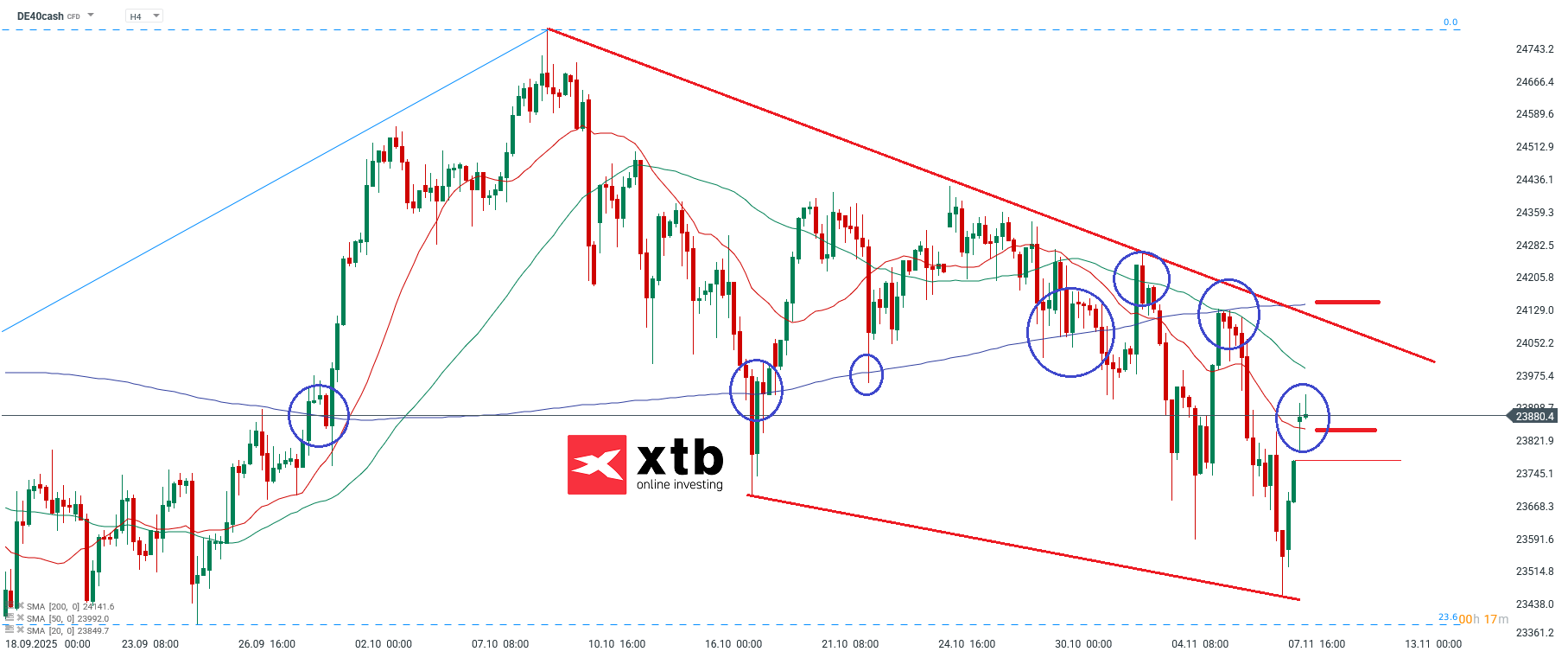 DAX Analyse am Montag