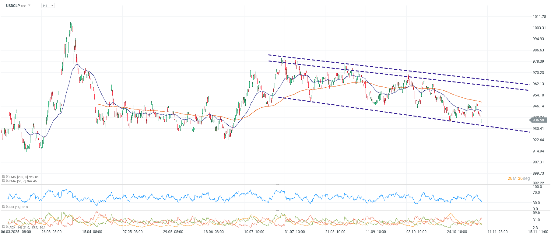 Grafico de precios del dolar en Chile