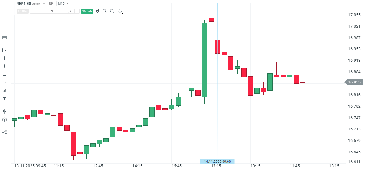 GrÃ¡fico con la cotizaciÃ³n de las acciones de Repsol