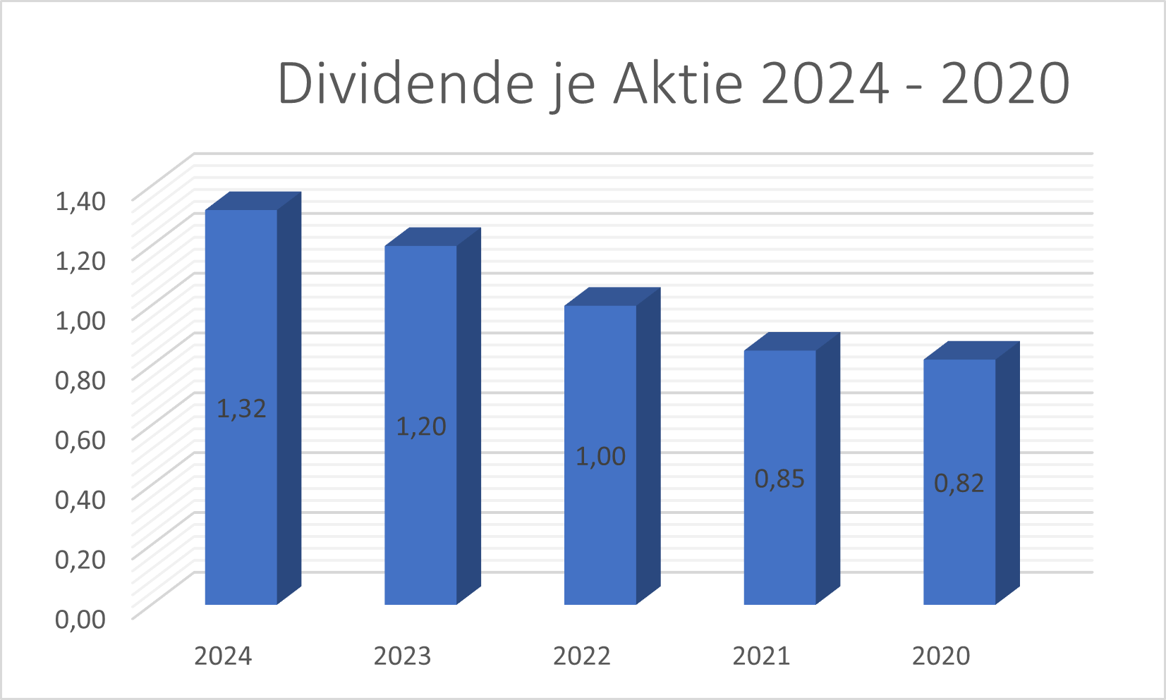 Dividende Je Aktie G24