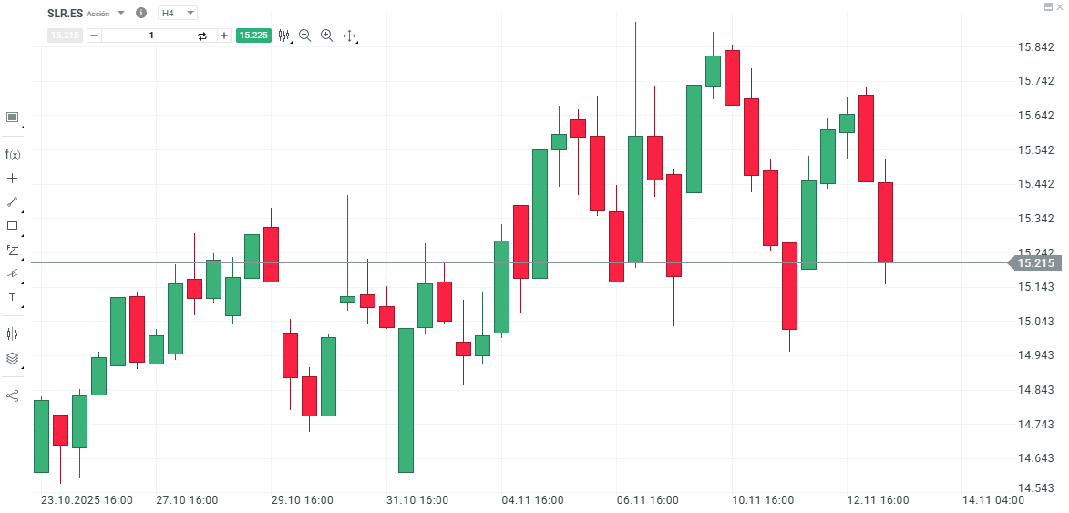 GrÃ¡fico con la cotizaciÃ³n de las acciones de Solaria