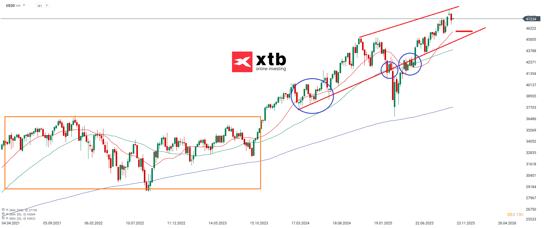 Dow Jones WOchenausblick