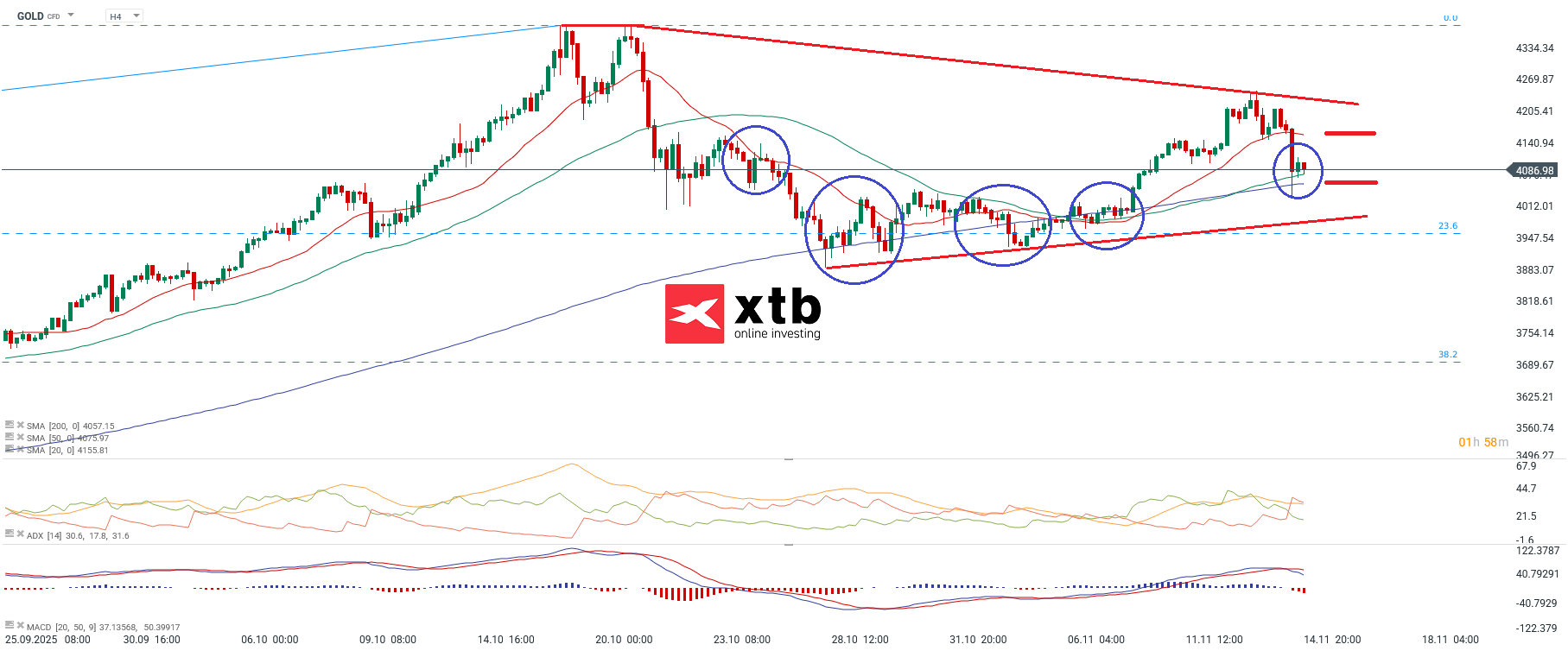 Gold Analyse und Gold Daytrading Setups - Gold CFD 15.11.2025