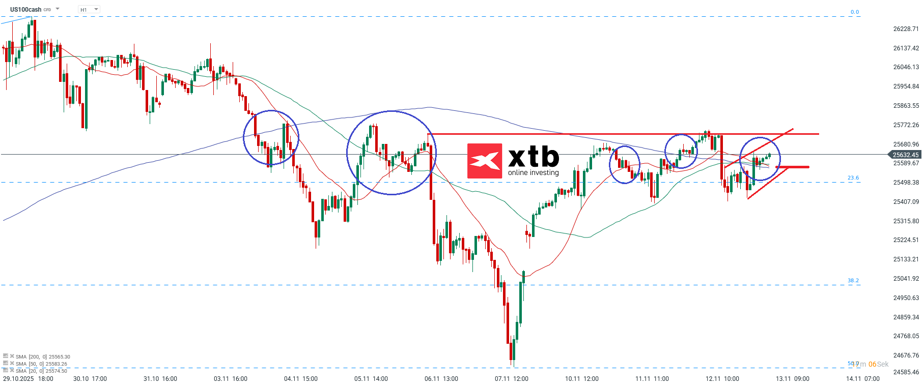 Nasdaq Prognose im Stundenchart