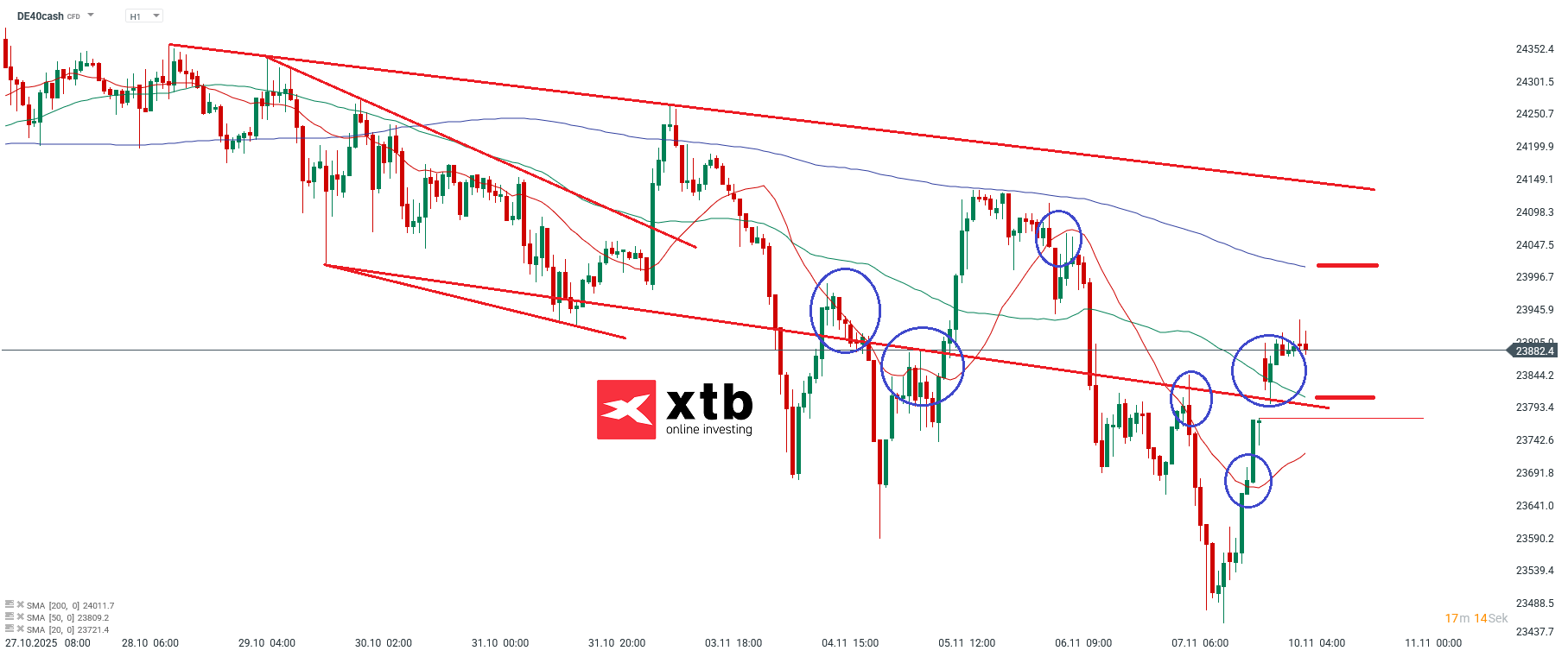 DAX Prognose im Stundenchart