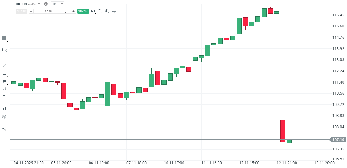 GrÃ¡fico con la cotizaciÃ³n de las acciones de Disney