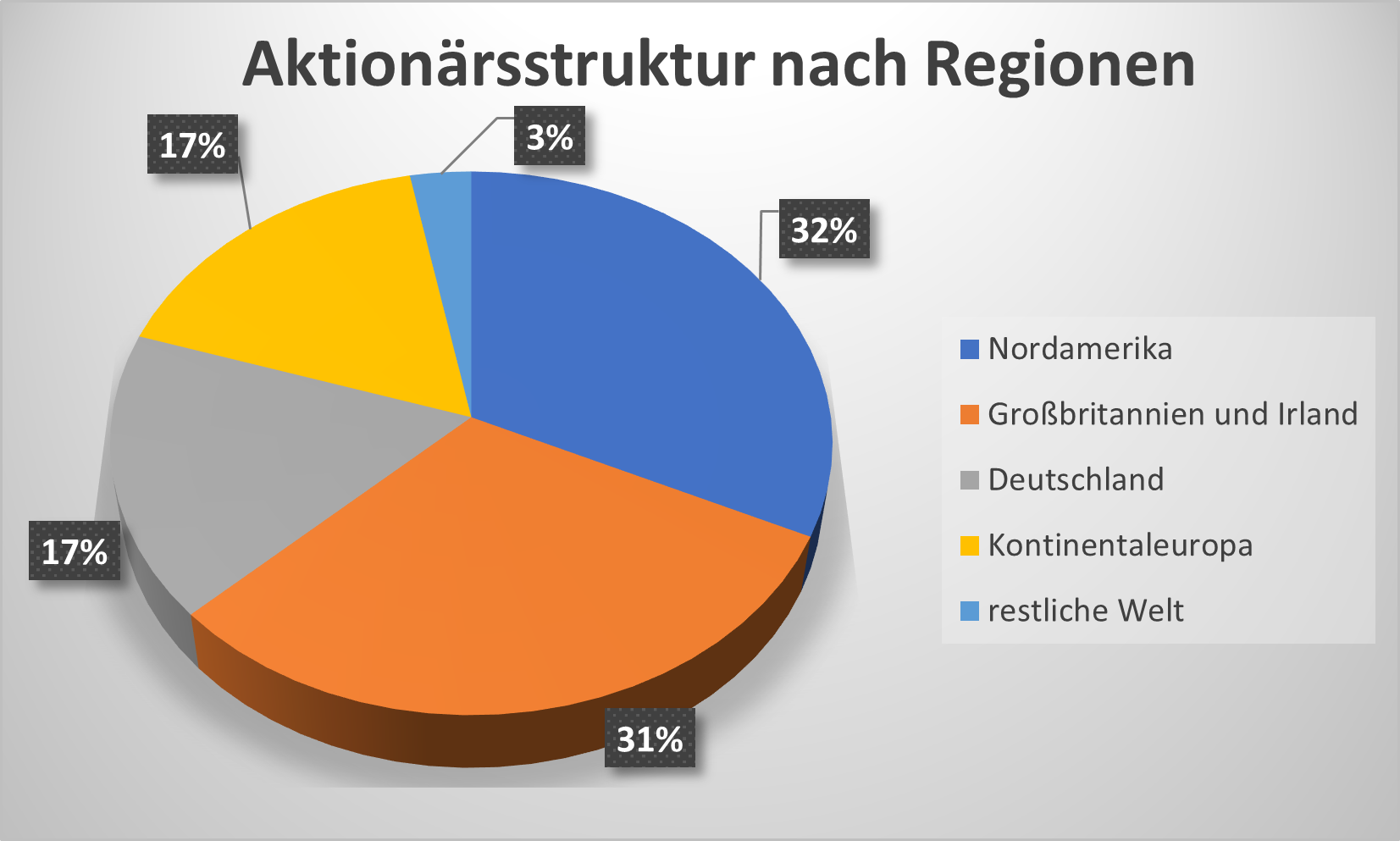 Scout24 AktionÃ¤rsstruktur nach Regionen