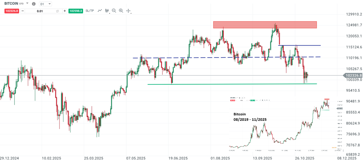 Bitcoin Prognose und Analyse am 08.11.25 - Daytrading