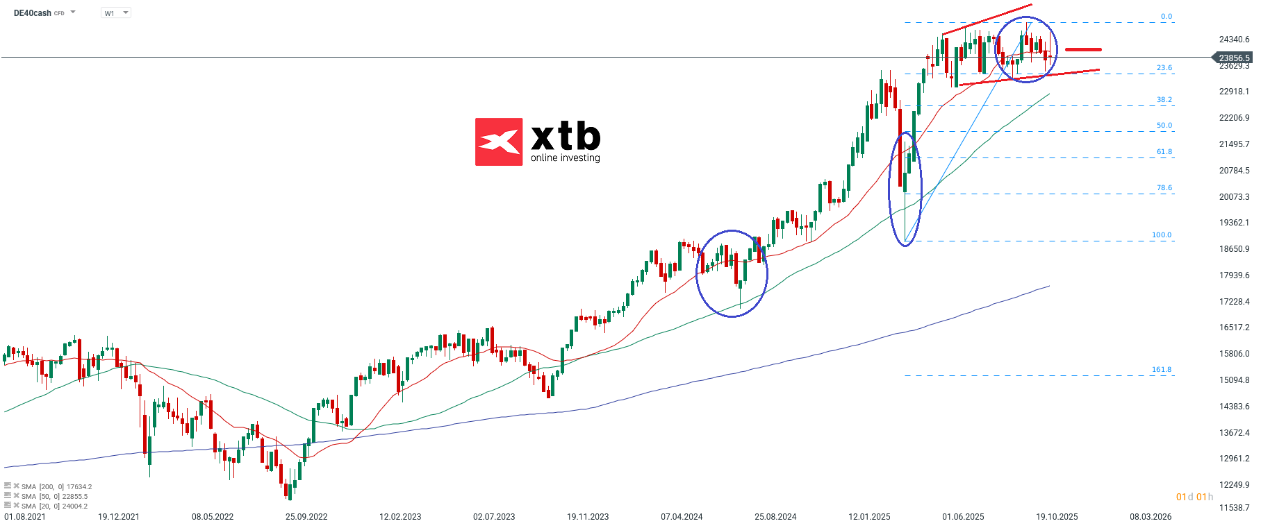 DAX Aktuell - charttechnische Analyse am 16.11.2025