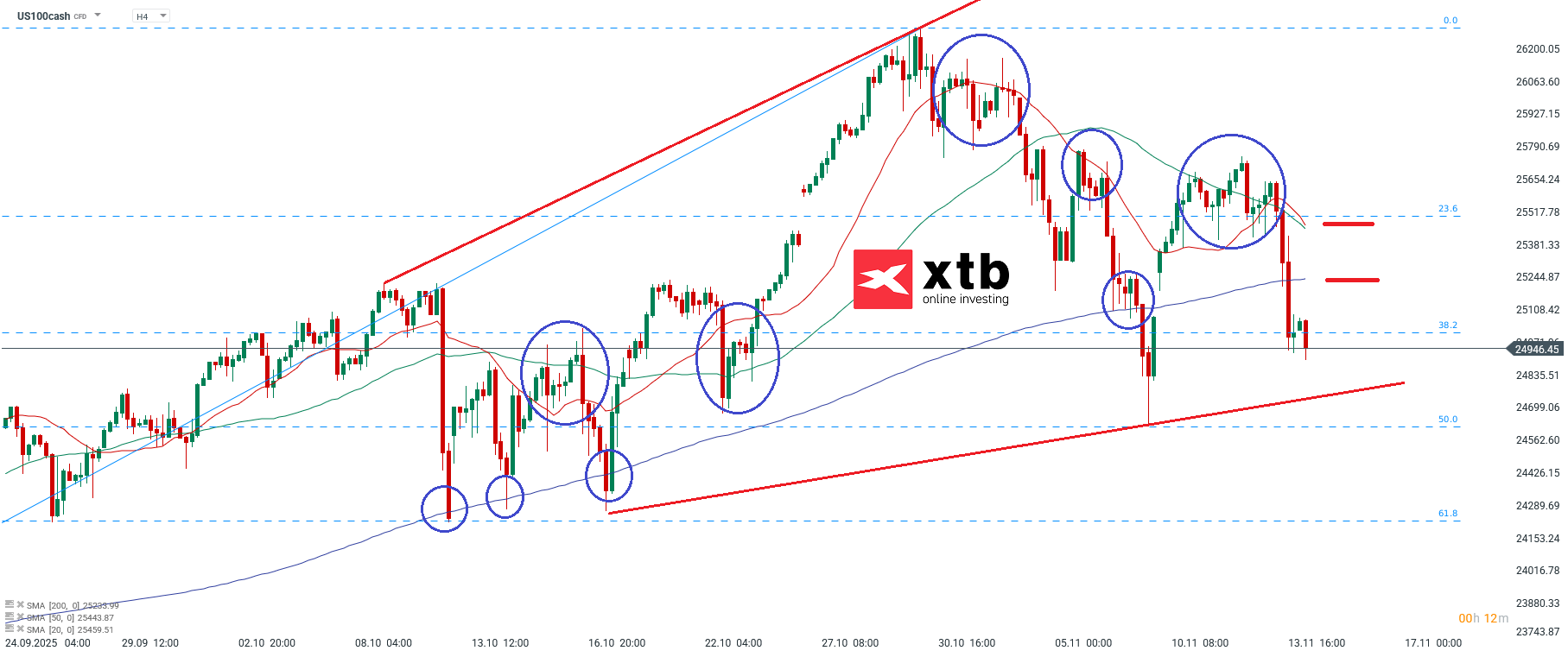 Nasdaq Analyse im 4H CHart