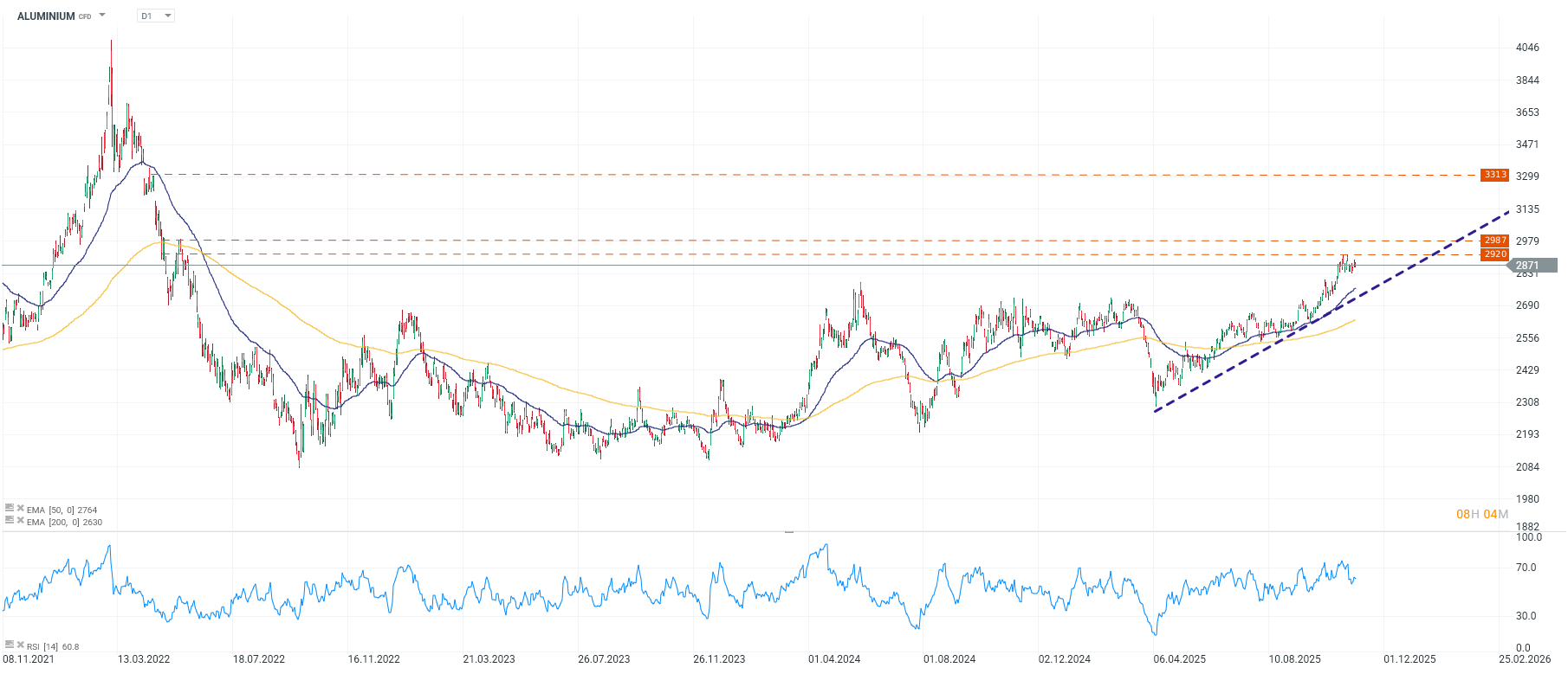 Grafico de precios del acero