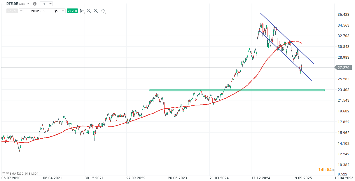 Deutsche Telekom Aktie Prognose und Analyse am 14.11.25 - Daytrading