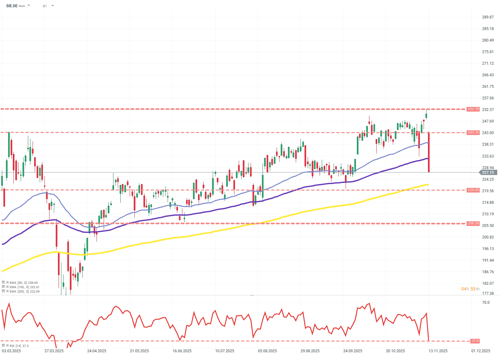 Siemens Aktie Chart (D1) Charttechnische Analyse