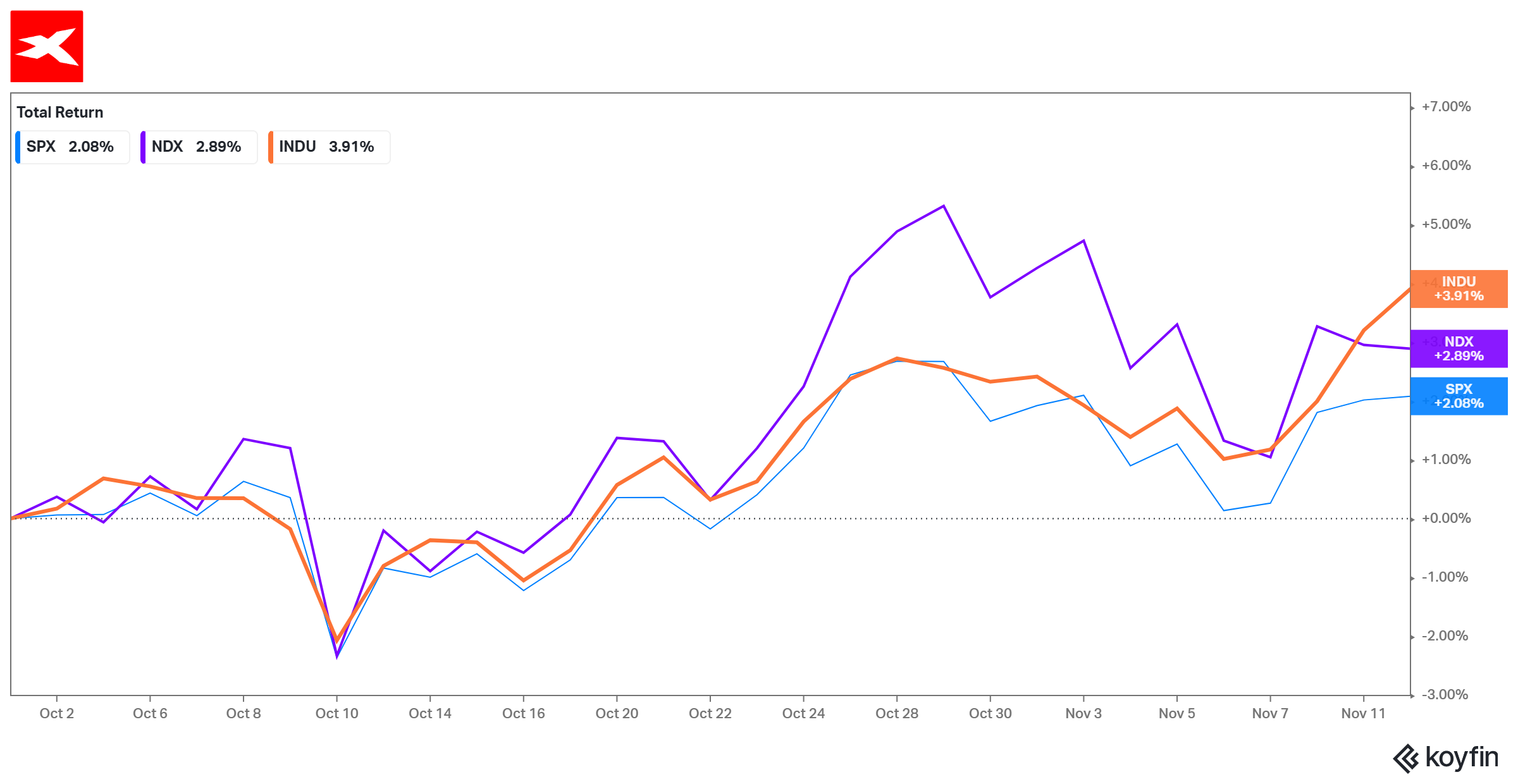 Desempenho dos Ã­ndices americanos desde o dia 1 de Outubro 2025