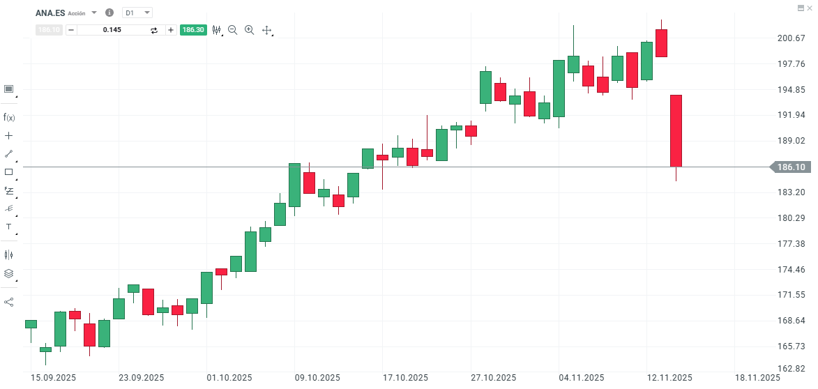 GrÃ¡fico con la cotizaciÃ³n de las acciones de Acciona