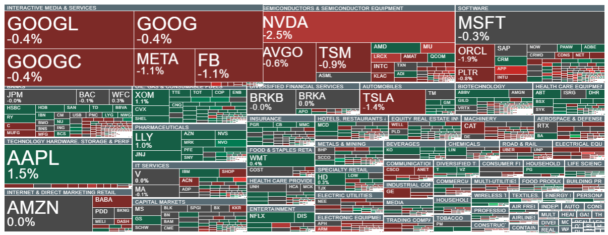 Mapa de calor del S&P 500