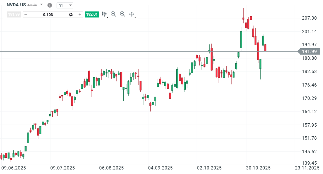 GrÃ¡fico con la cotizaciÃ³n de Nvidia