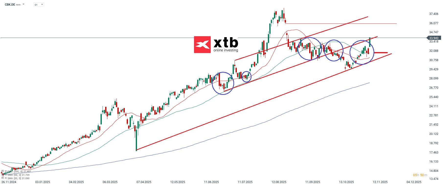 CBK Prognose im Tageschart