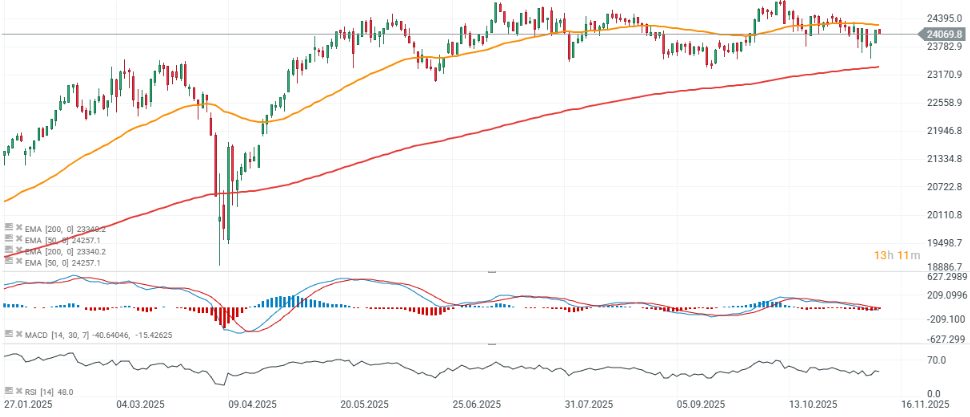 GrÃ¡fico con la cotizaciÃ³n del Dax 40