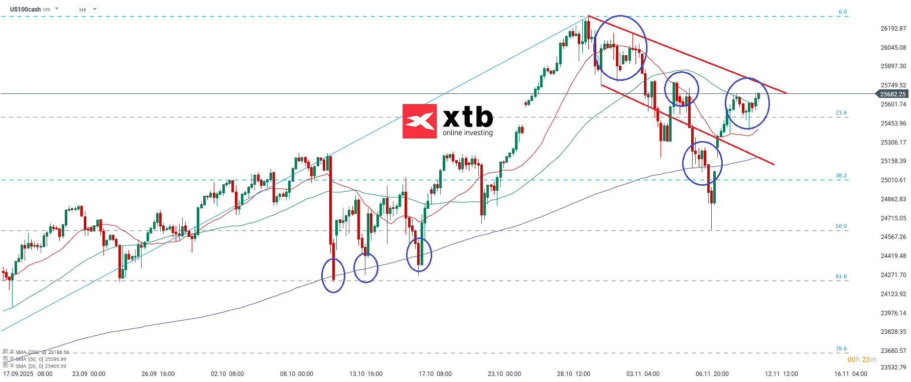 Nasdaq Analyse im 4H Chart