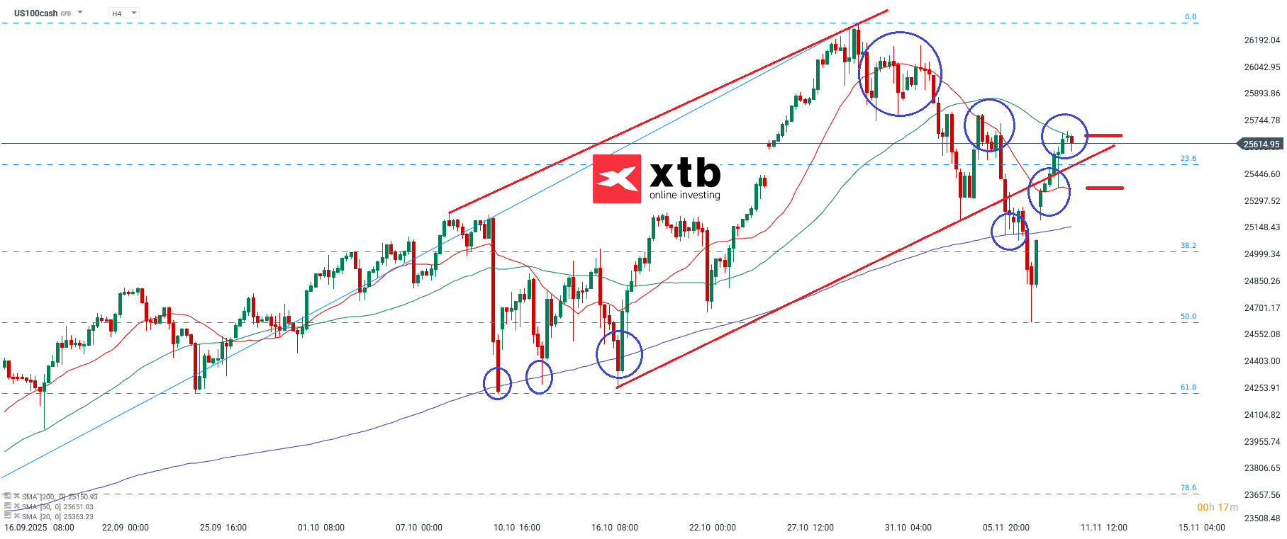 Nasdaq Analyse im 4H Chart