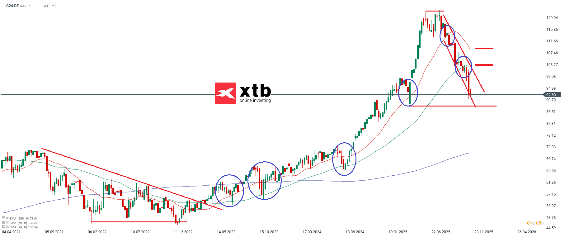 Scout24 Prognose im Wochenchart